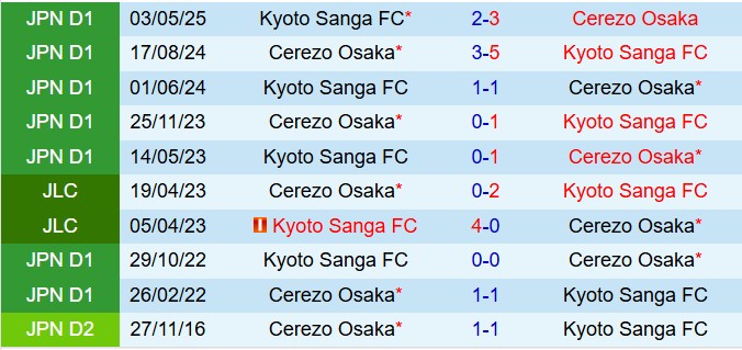 Nhận định Kyoto Sanga vs Cerezo Osaka 17h00 ngày 215 (Cúp Liên đoàn Nhật Bản 2025) 1