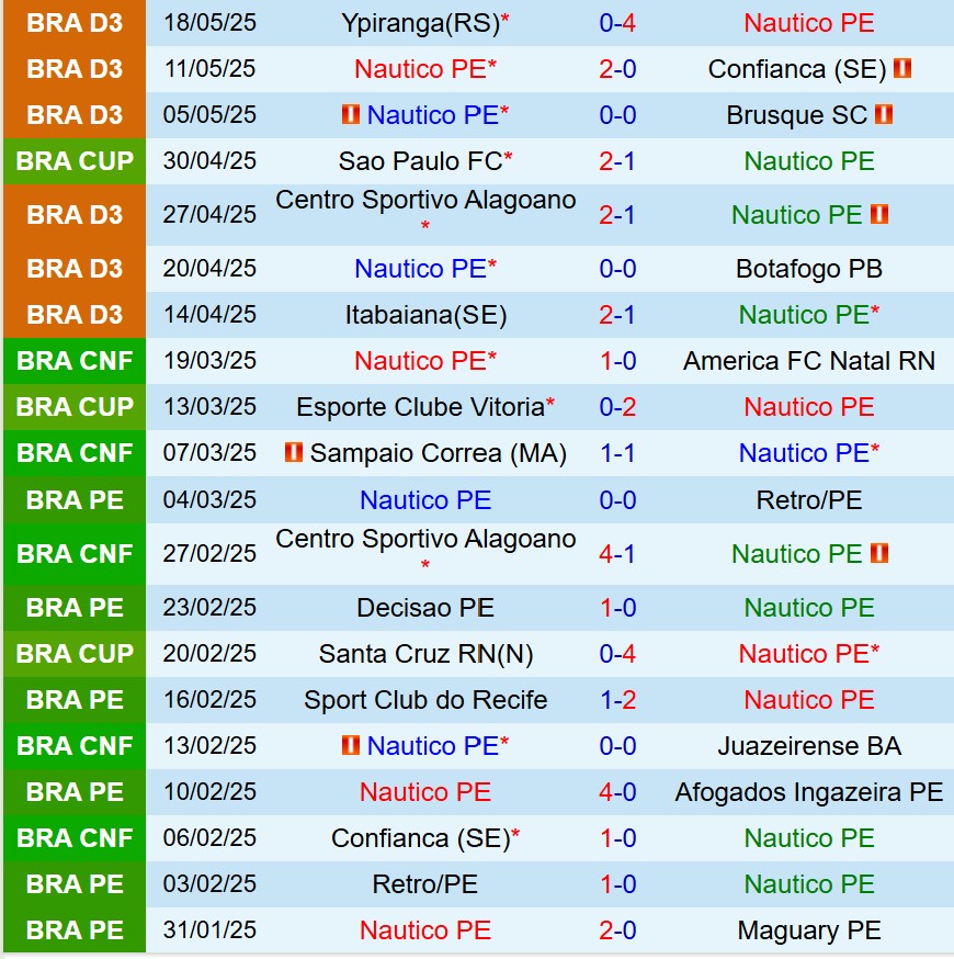 Nhận định Nautico vs Sao Paulo 7h30 ngày 215 (Cúp QG Brazil) 2 Nhận định Nautico vs Sao Paulo 7h30 ngày 215 (Cúp QG Brazil) 2