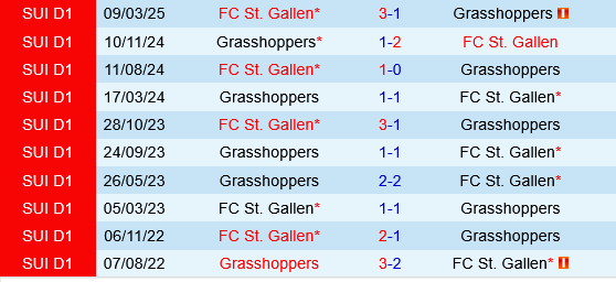 Grasshoppers vs St.Gallen