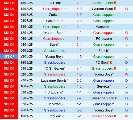 Grasshoppers vs St.Gallen