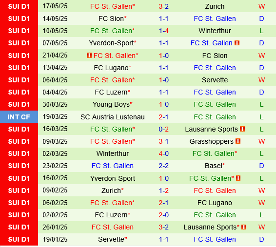 Grasshoppers vs St.Gallen