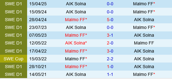 Malmo vs AIK Malmo vs AIK