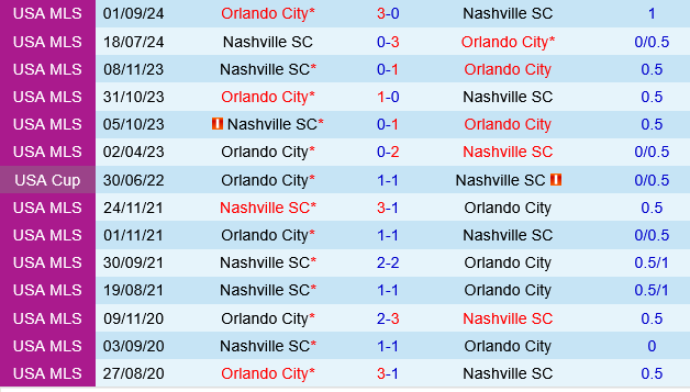 Orlando vs Nashville Orlando vs Nashville