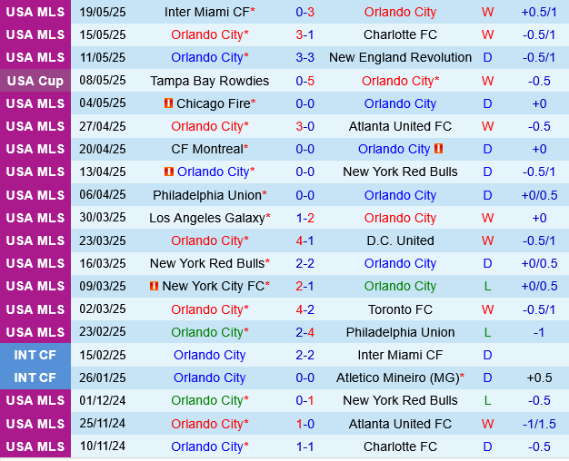 Orlando vs Nashville Orlando vs Nashville