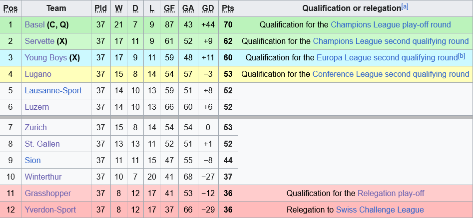 Yverdon Sport vs Zurich