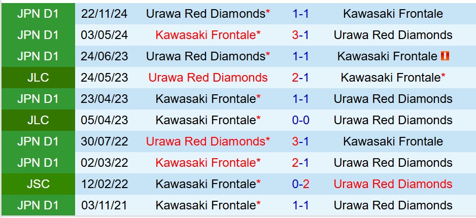 Nhận định Kawasaki Frontale vs Urawa Reds 17h00 ngày 215 (VĐQG Nhật Bản) 1 Nhận định Kawasaki Frontale vs Urawa Reds 17h00 ngày 215 (VĐQG Nhật Bản) 1