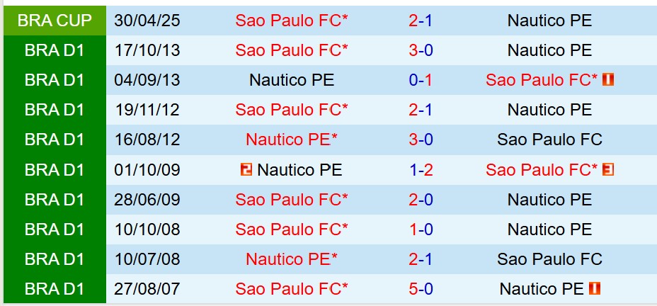 Nhận định Nautico vs Sao Paulo 7h30 ngày 215 (Cúp QG Brazil) 1 Nhận định Nautico vs Sao Paulo 7h30 ngày 215 (Cúp QG Brazil) 1