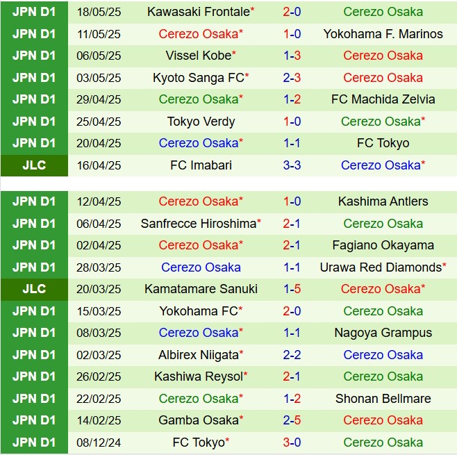 Nhận định Kyoto Sanga vs Cerezo Osaka 17h00 ngày 215 (Cúp Liên đoàn Nhật Bản 2025) 3