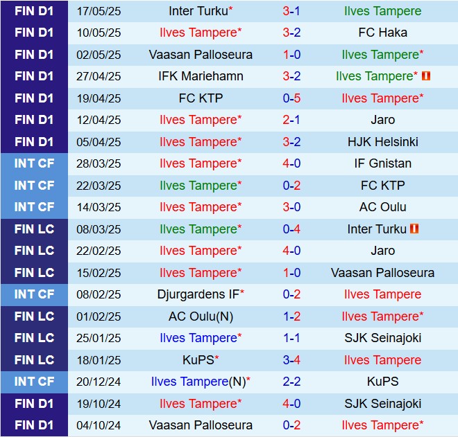 Nhận định Ilves vs KuPS 22h00 ngày 215 (VĐQG Phần Lan 2025) 2