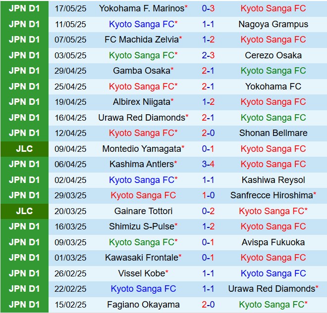 Nhận định Kyoto Sanga vs Cerezo Osaka 17h00 ngày 215 (Cúp Liên đoàn Nhật Bản 2025) 2