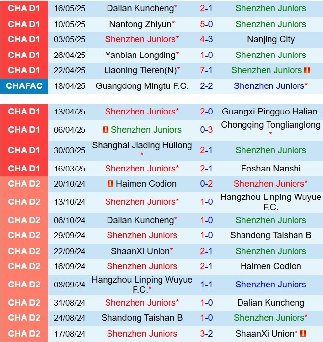 Nhận định Shenzhen Juniors vs Dalian Yingbo 14h00 ngày 215 (Cúp QG Trung Quốc 2025) 1