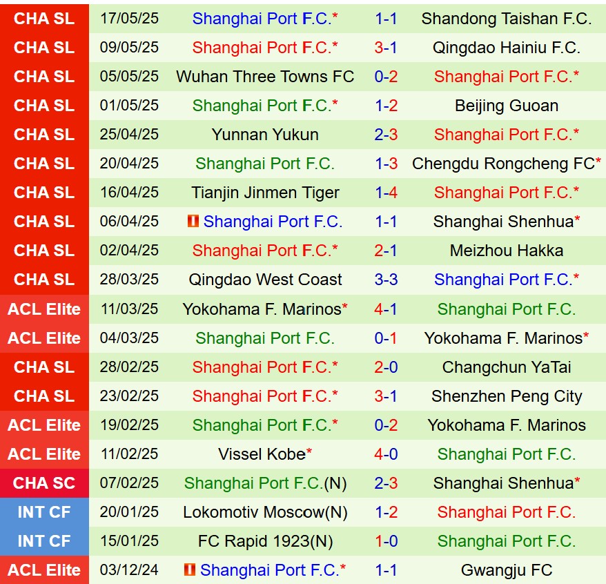 Nhận định Suzhou Dongwu vs Shanghai Port 18h30 ngày 215 (Cúp QG Trung Quốc) 3