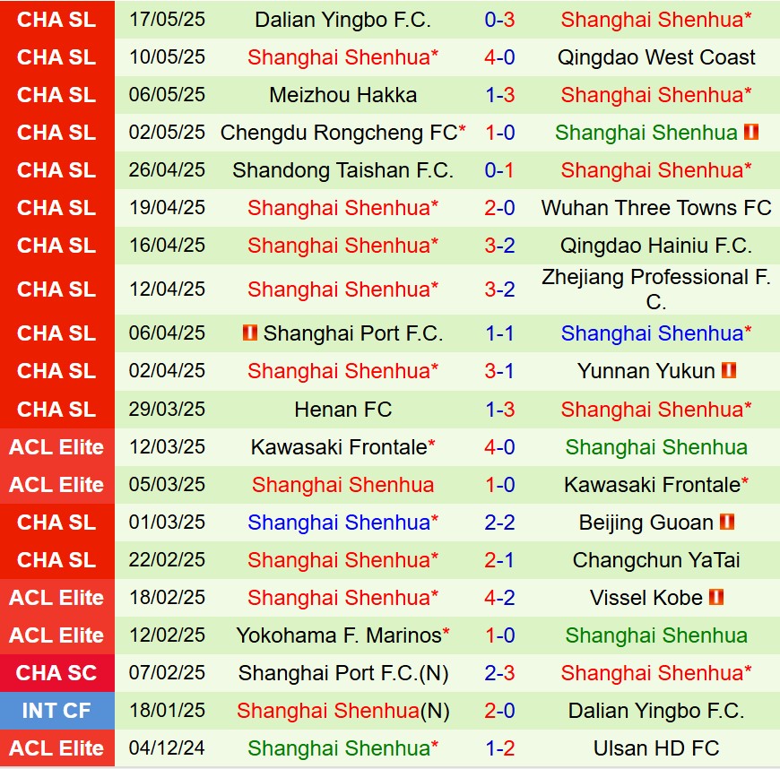 Nhận định Wuxi Wugou vs Shanghai Shenhua 14h30 ngày 215 (Cúp QG Trung Quốc) 2