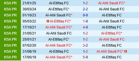 Nhận định Al Ahli vs Al Ettifaq 1h00 ngày 235 (VĐQG Saudi Arabia 202425) 1 Nhận định Al Ahli vs Al Ettifaq 1h00 ngày 235 (VĐQG Saudi Arabia 202425) 1