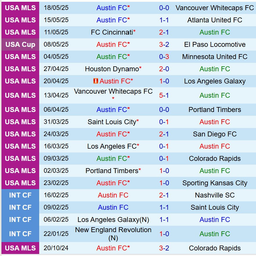 Nhận định Austin vs Houston Dynamo 8h00 ngày 225 (Cúp QG Mỹ) 2 Nhận định Austin vs Houston Dynamo 8h00 ngày 225 (Cúp QG Mỹ) 2