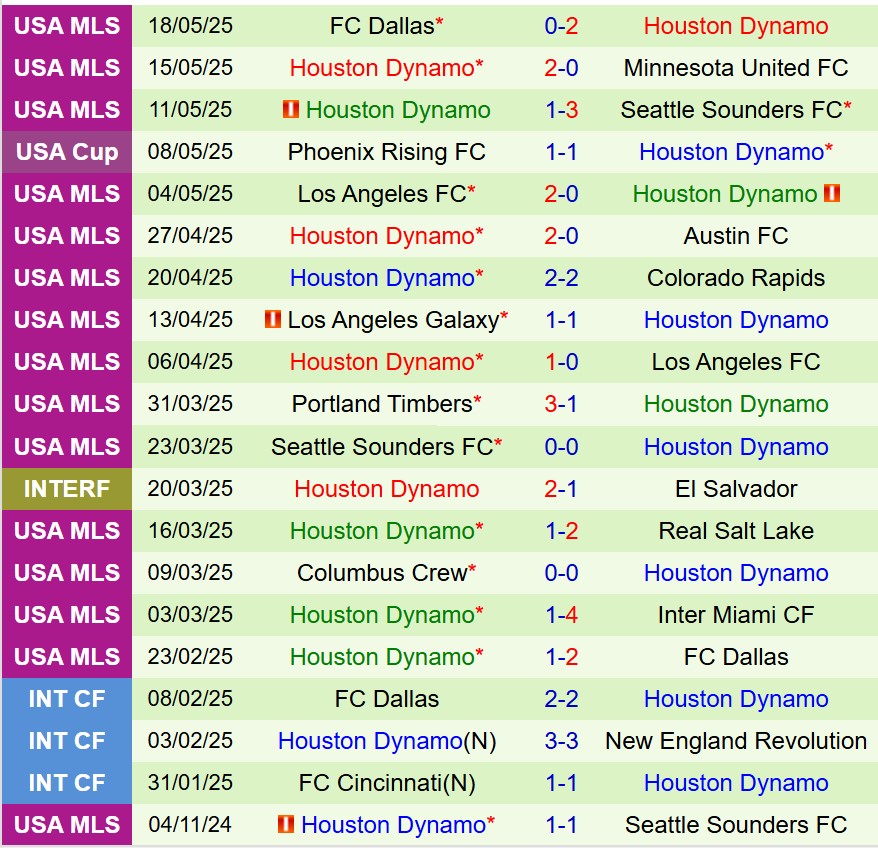 Nhận định Austin vs Houston Dynamo 8h00 ngày 225 (Cúp QG Mỹ) 3 Nhận định Austin vs Houston Dynamo 8h00 ngày 225 (Cúp QG Mỹ) 3