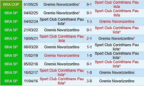 Nhận định Corinthians vs Novorizontino 7h30 ngày 225 (Cúp QG Brazil 2025) 1