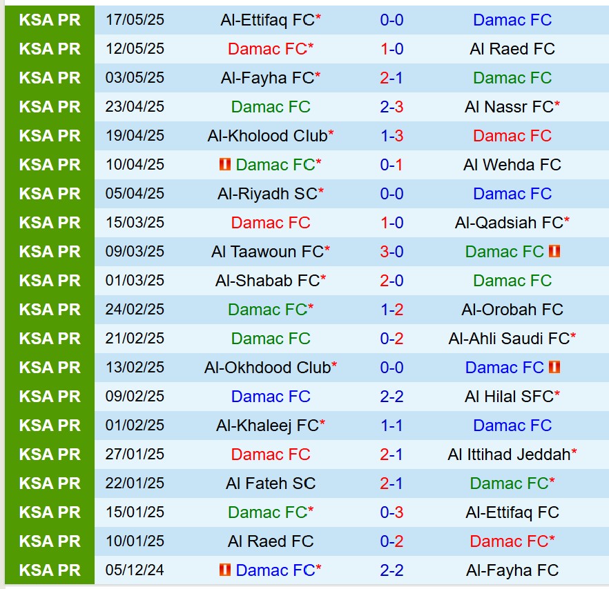 Nhận định Damac vs Al Fateh 23h15 ngày 225 (VĐQG Saudi Arabia) 2 Nhận định Damac vs Al Fateh 23h15 ngày 225 (VĐQG Saudi Arabia) 2