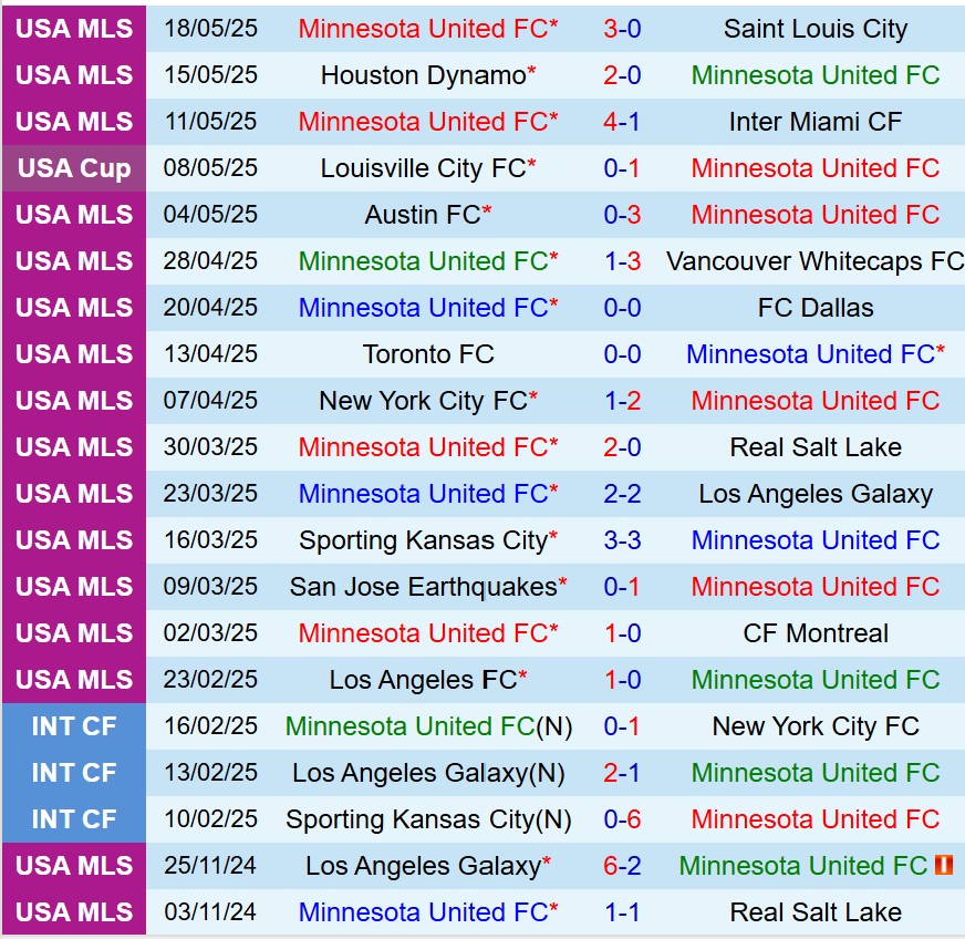 Nhận định Minnesota vs StLouis 6h30 ngày 225 (Cúp QG Mỹ) 2 Nhận định Minnesota vs StLouis 6h30 ngày 225 (Cúp QG Mỹ) 2