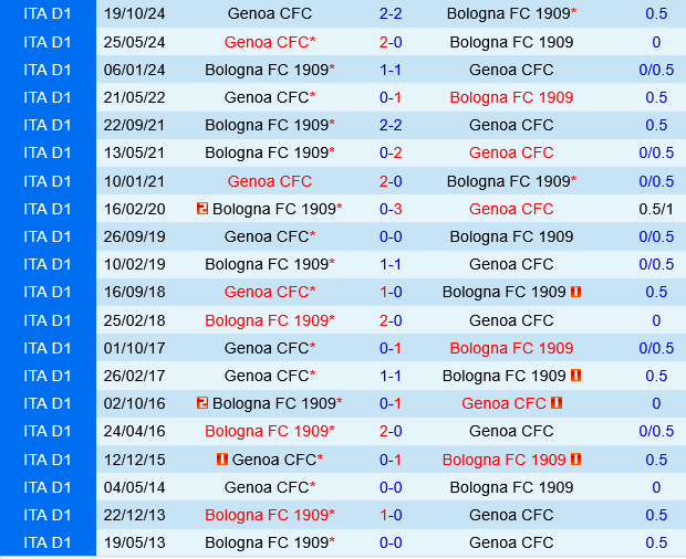 Bologna vs Genoa Bologna vs Genoa