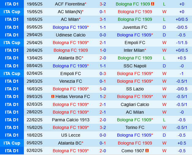 Bologna vs Genoa Bologna vs Genoa