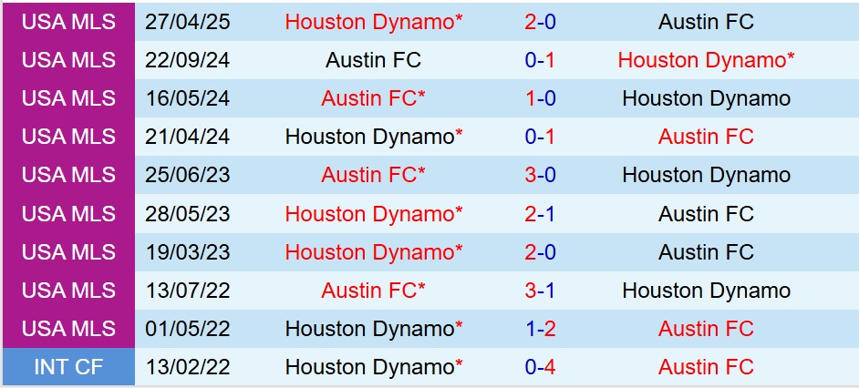 Nhận định Austin vs Houston Dynamo 8h00 ngày 225 (Cúp QG Mỹ) 1 Nhận định Austin vs Houston Dynamo 8h00 ngày 225 (Cúp QG Mỹ) 1