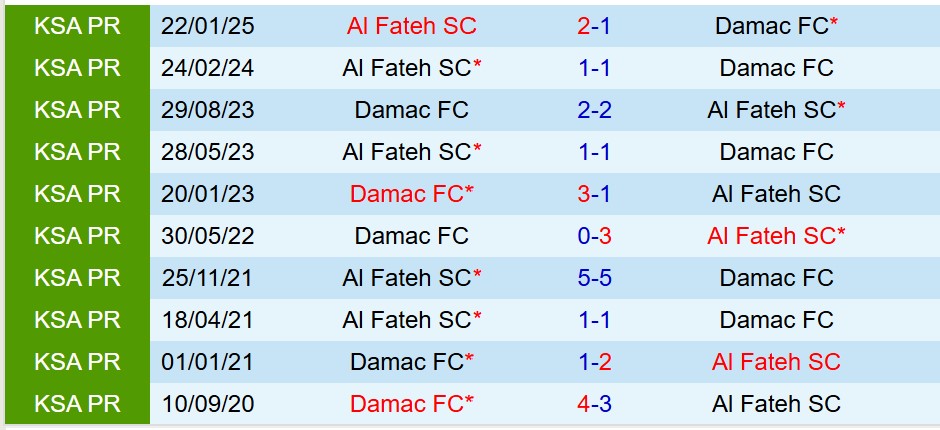 Nhận định Damac vs Al Fateh 23h15 ngày 225 (VĐQG Saudi Arabia) 1 Nhận định Damac vs Al Fateh 23h15 ngày 225 (VĐQG Saudi Arabia) 1