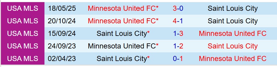 Nhận định Minnesota vs StLouis 6h30 ngày 225 (Cúp QG Mỹ) 1 Nhận định Minnesota vs StLouis 6h30 ngày 225 (Cúp QG Mỹ) 1