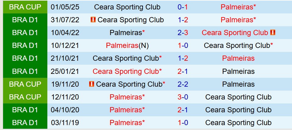 Nhận định Palmeiras vs Ceara 5h30 ngày 235 (Cúp QG Brazil) 1 Nhận định Palmeiras vs Ceara 5h30 ngày 235 (Cúp QG Brazil) 1