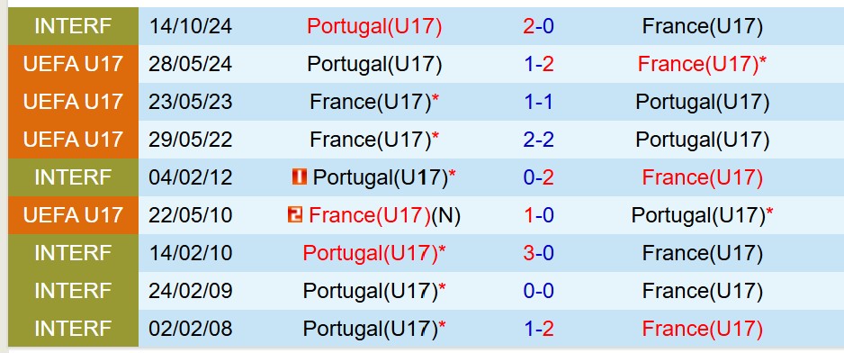 Nhận định U17 Pháp vs U17 Bồ Ðào Nha 1h30 ngày 235 (U17 châu Âu 2025) 1 Nhận định U17 Pháp vs U17 Bồ Ðào Nha 1h30 ngày 235 (U17 châu Âu 2025) 1