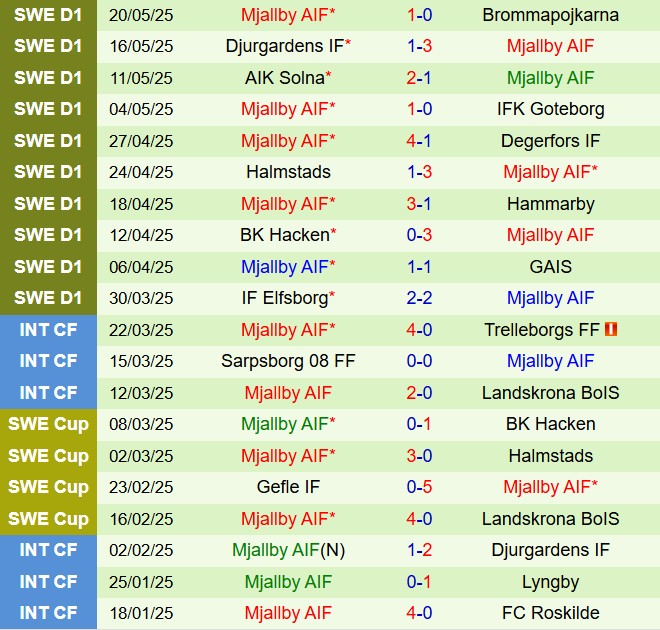 Nhận định Hammarby vs Mjallby 0h00 ngày 235 (VĐQG Thụy Điển 2025) 3