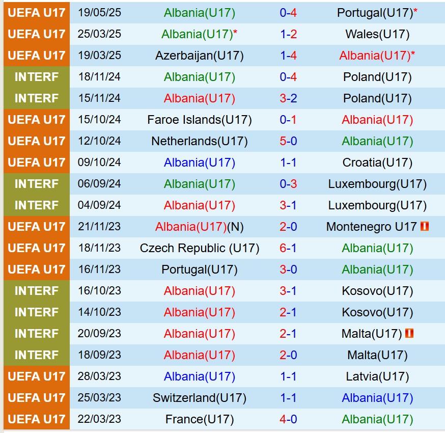 Nhận định U17 Albania vs U17 Ðức 23h00 ngày 225 (U17 châu Âu 2025) 2 Nhận định U17 Albania vs U17 Ðức 23h00 ngày 225 (U17 châu Âu 2025) 2