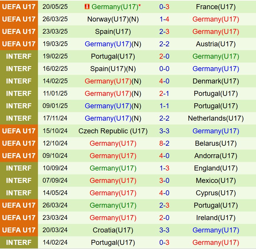 Nhận định U17 Albania vs U17 Ðức 23h00 ngày 225 (U17 châu Âu 2025) 3 Nhận định U17 Albania vs U17 Ðức 23h00 ngày 225 (U17 châu Âu 2025) 3