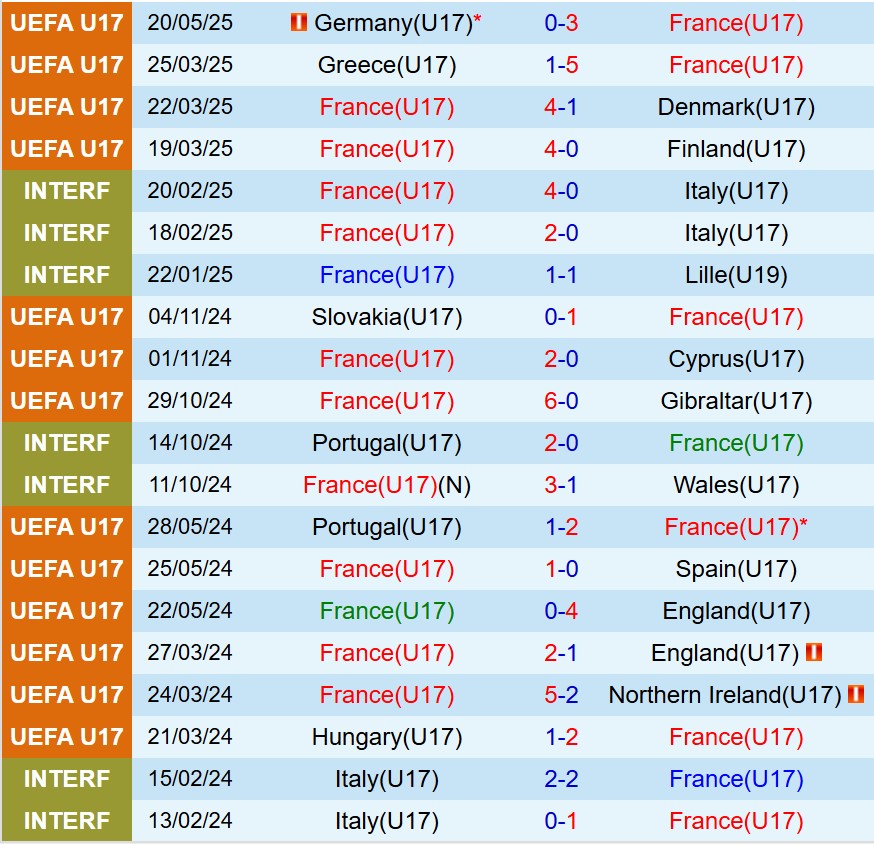 Nhận định U17 Pháp vs U17 Bồ Ðào Nha 1h30 ngày 235 (U17 châu Âu 2025) 2 Nhận định U17 Pháp vs U17 Bồ Ðào Nha 1h30 ngày 235 (U17 châu Âu 2025) 2