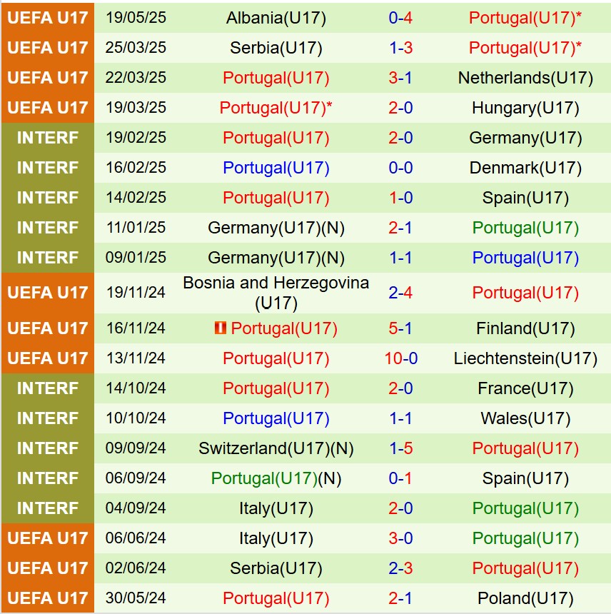 Nhận định U17 Pháp vs U17 Bồ Ðào Nha 1h30 ngày 235 (U17 châu Âu 2025) 3 Nhận định U17 Pháp vs U17 Bồ Ðào Nha 1h30 ngày 235 (U17 châu Âu 2025) 3