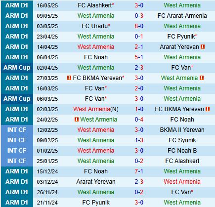 Nhận định West Armenia vs Gandzasar 19h00 ngày 225 (VĐQG Armenia 202425) 2