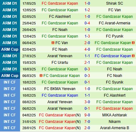 Nhận định West Armenia vs Gandzasar 19h00 ngày 225 (VĐQG Armenia 202425) 3