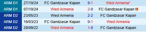 Nhận định West Armenia vs Gandzasar 19h00 ngày 225 (VĐQG Armenia 202425) 1