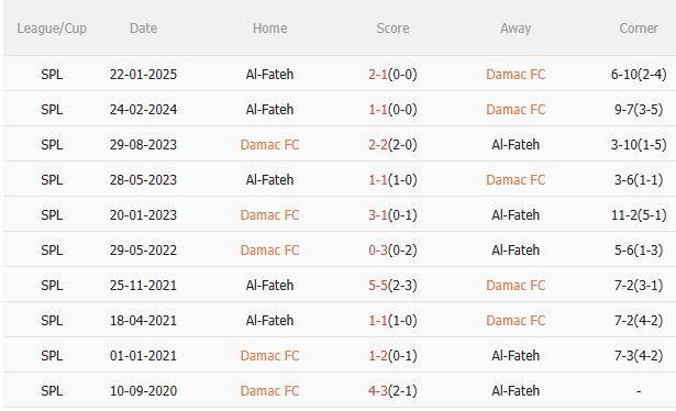 Phân tích, dự đoán phạt góc trận đấu Damac vs Al Fateh (23h15 ngày 225) 3 Phân tích, dự đoán phạt góc trận đấu Damac vs Al Fateh (23h15 ngày 225) 3