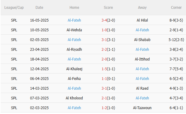 Phân tích, dự đoán phạt góc trận đấu Damac vs Al Fateh (23h15 ngày 225) 2 Phân tích, dự đoán phạt góc trận đấu Damac vs Al Fateh (23h15 ngày 225) 2