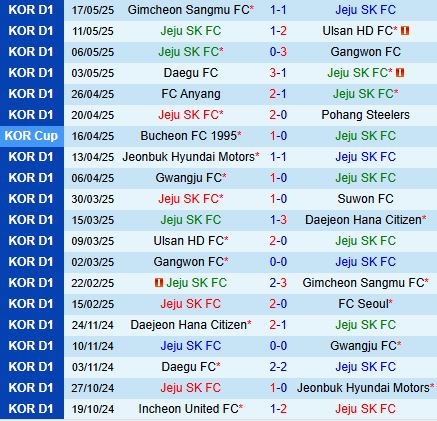 Nhận định Jeju SK vs Jeonbuk 17h30 ngày 235 (VĐQG Hàn Quốc 2025) 2