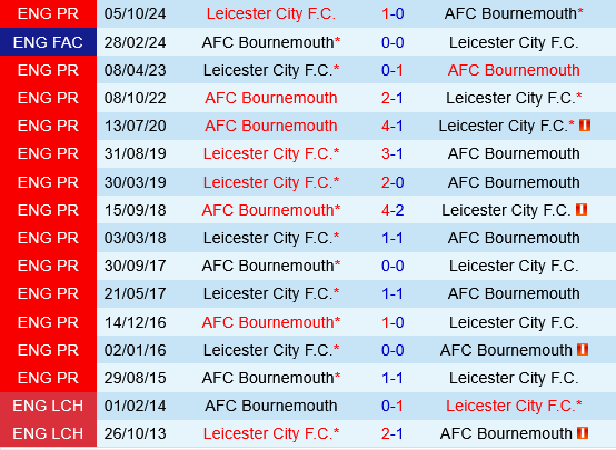Bournemouth vs Leicester Bournemouth vs Leicester