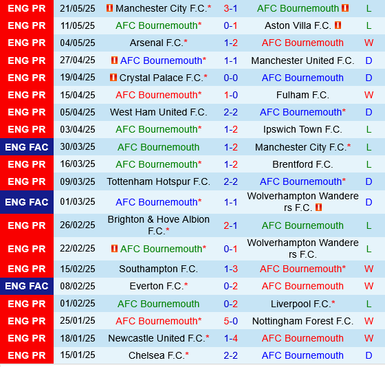 Bournemouth vs Leicester Bournemouth vs Leicester