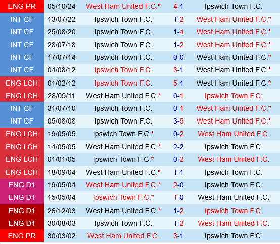 Ipswich vs West Ham Ipswich vs West Ham