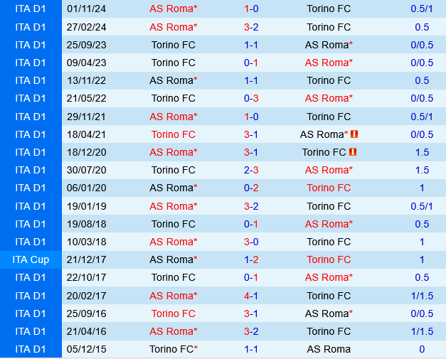 Torino vs Roma Torino vs Roma