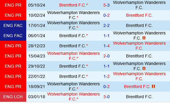 Wolverhampton vs Brentford Wolverhampton vs Brentford