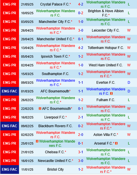 Wolverhampton vs Brentford Wolverhampton vs Brentford