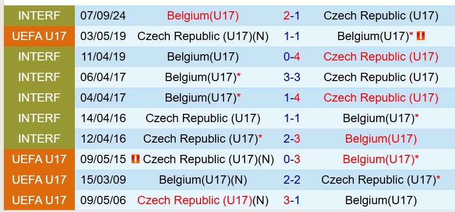 Nhận định U17 Bỉ vs U17 Séc 23h00 ngày 235 (U17 châu Âu 2025) 1