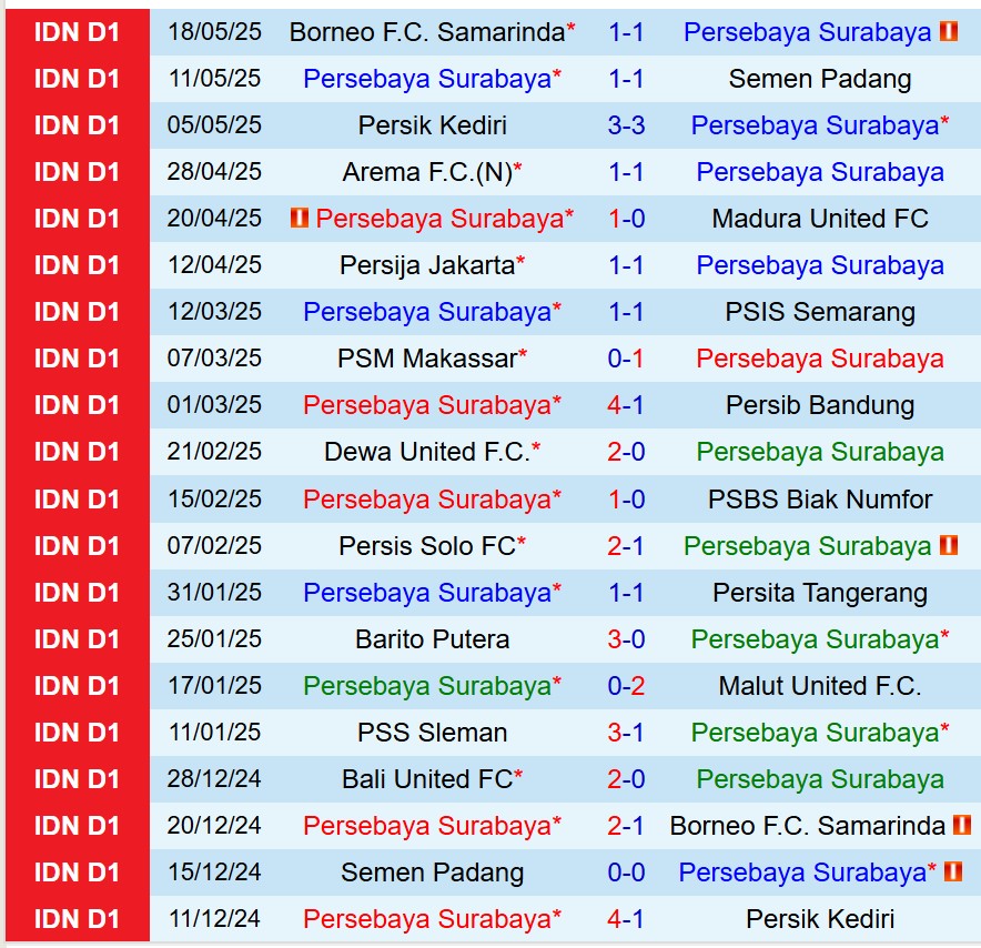 Nhận định Persebaya Surabaya vs Bali United 19h00 ngày 235 (VĐQG Indonesia) 2