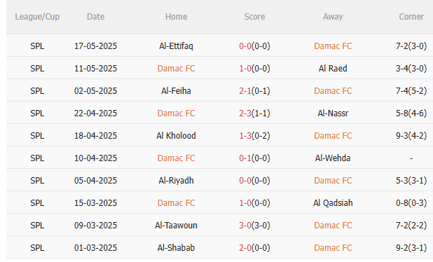 Phân tích, dự đoán phạt góc trận đấu Damac vs Al Fateh (23h15 ngày 225) 1 Phân tích, dự đoán phạt góc trận đấu Damac vs Al Fateh (23h15 ngày 225) 1